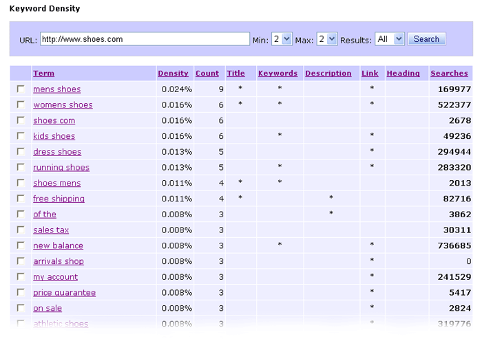 Keyword Density Results