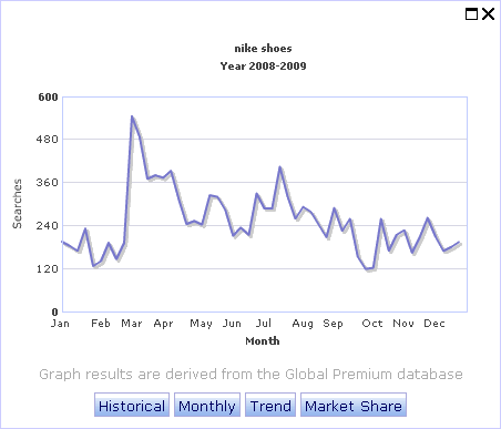 Trend chart