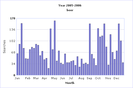 Historical graph on beer searches using Premium database