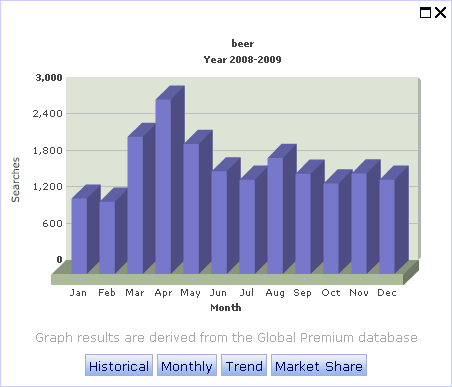 Monthly graph on beer searches using Premium database