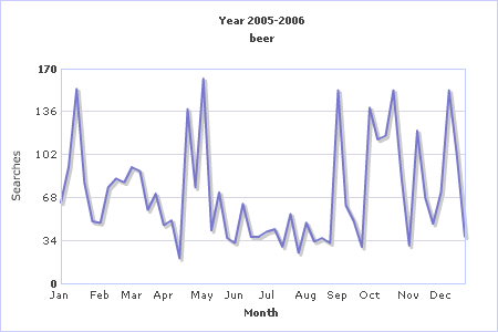 Trend graph on beer searches using Premium database