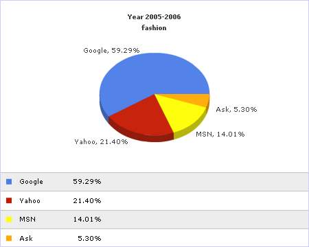 Market share analysis on fashion keyword search