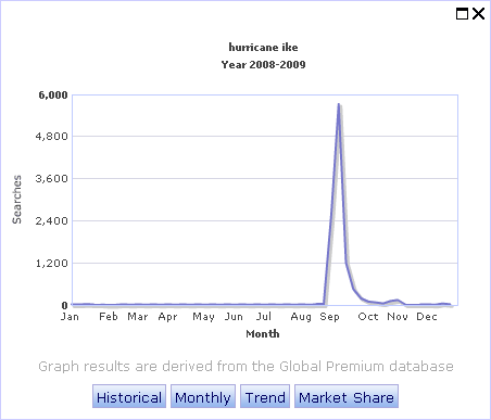 The news trend on specific event: hurricane wilma