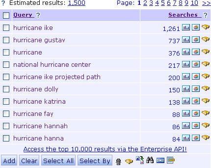 The table of searches performed on news site and portals on keyword 'hurricane'