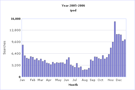 Historical graph on ipod searches using Global Premium database