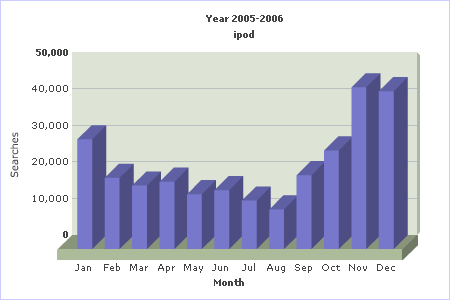 Monthly graph on ipod searches using Global Premium database