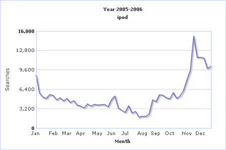 Trend graph on ipod searches using Global Premium database