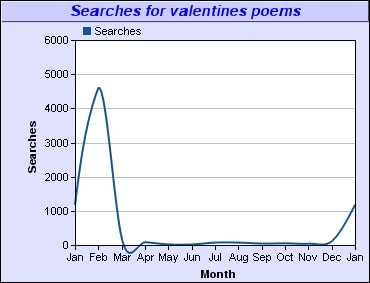 Seasonal Trend graphs