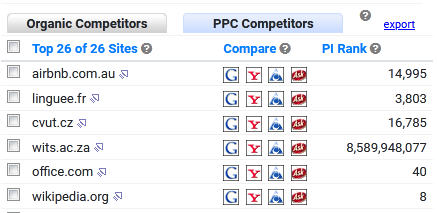 Competitors Tool PPC results