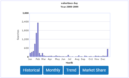 Historical Trends Graph