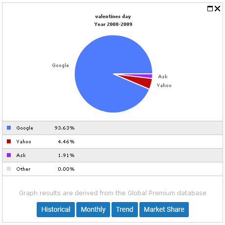 Search Engine Market Share Graph