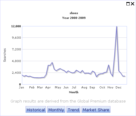 Shopping Databases trends