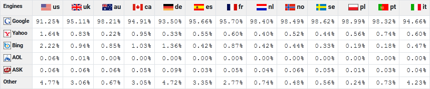 Search Engine Market Share Per Country