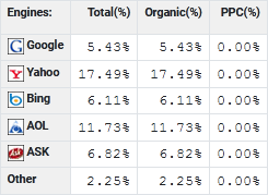 Successful Search Click Percentages Per Engine