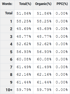 Successful Search Click Percentages