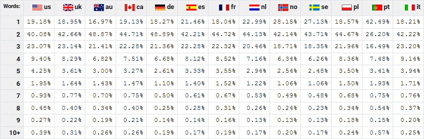 Query Size By Country