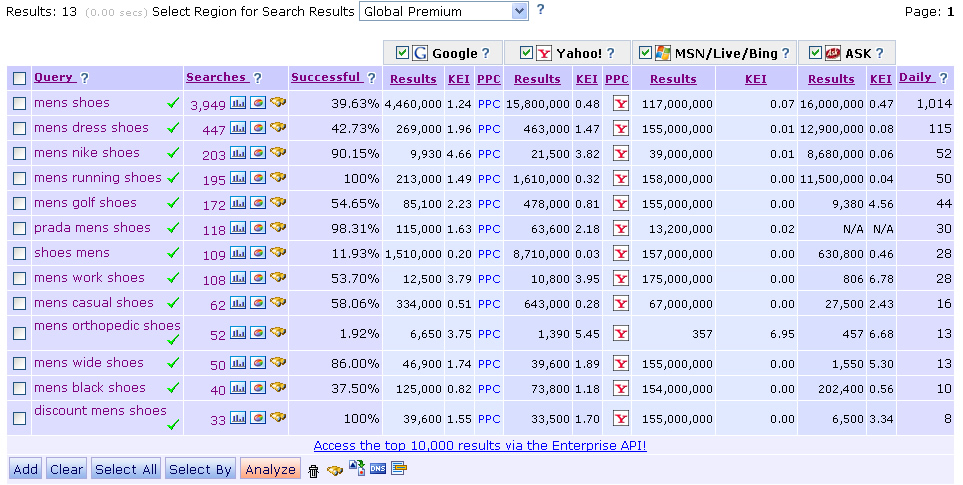 Analyze core search engine information in keyword discovery.